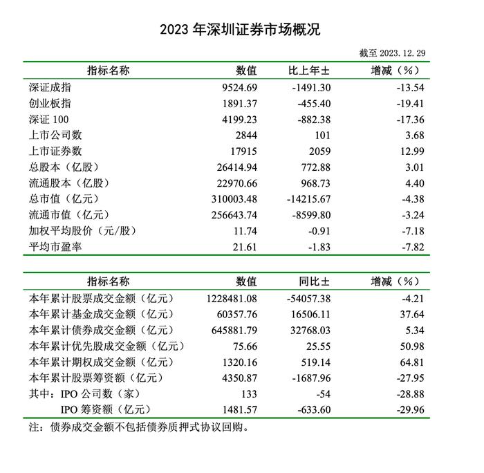 深交所公布2023年深圳证券市场概况