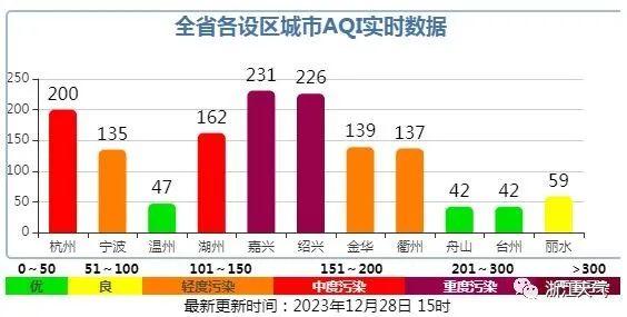 讨厌的它来了！浙江多地预警，今天出门千万注意！