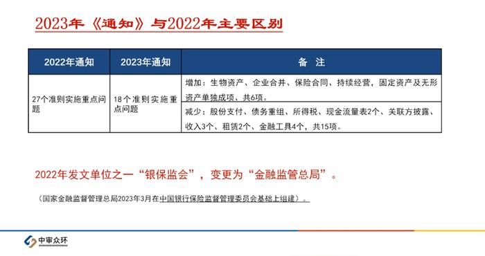 CPA大讲堂第25期丨中审众环陈奕蔚：四部委《关于严格执行企业会计准则切实做好企业2023年年报工作通知》解读