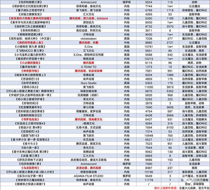 数读2023：“优爱腾芒”上线300多部“少儿动画及节目”、出品“40部”，少儿IP战况如何？