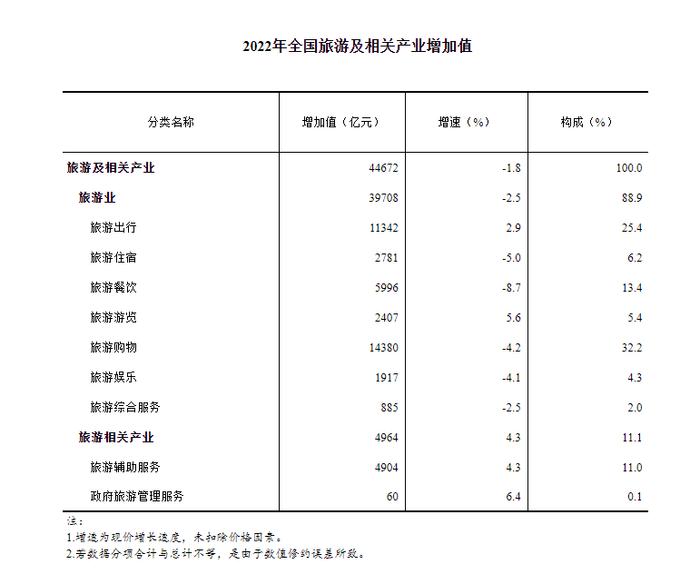 国家统计局：经核算 2022年全国农业及相关产业增加值占GDP比重为16.24% 全国旅游及相关产业增加值占GDP比重为3.71%