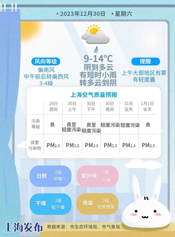 云雾继续缭绕！31日有冷空气，户外跨年的小伙伴请注意保暖~