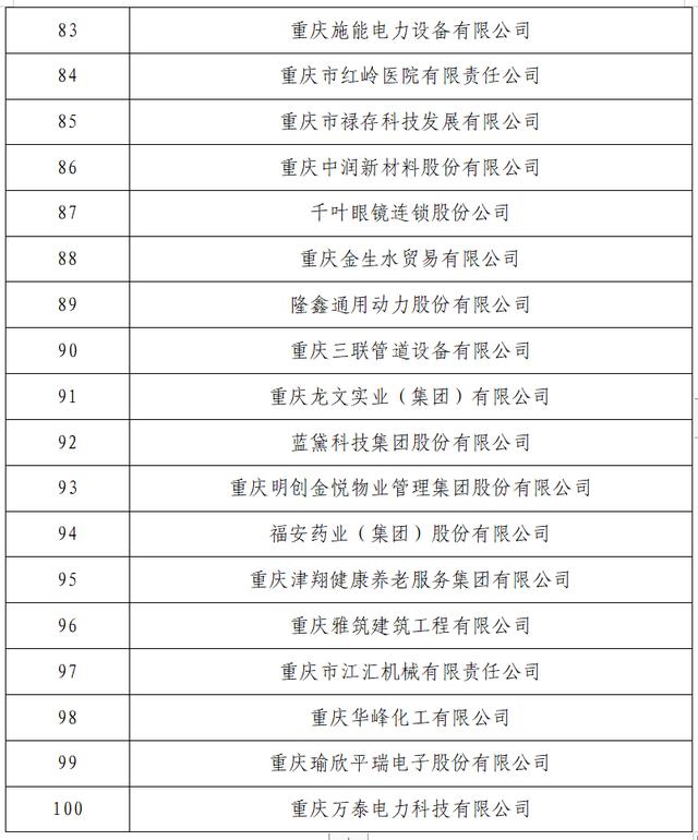 2023重庆民企社会责任100强榜单公布