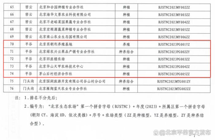 平谷区这5家农业经营主体荣获“北京市生态农场”称号