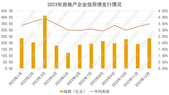 发债规模回升 | 2023年12月房地产企业融资能力表现报告