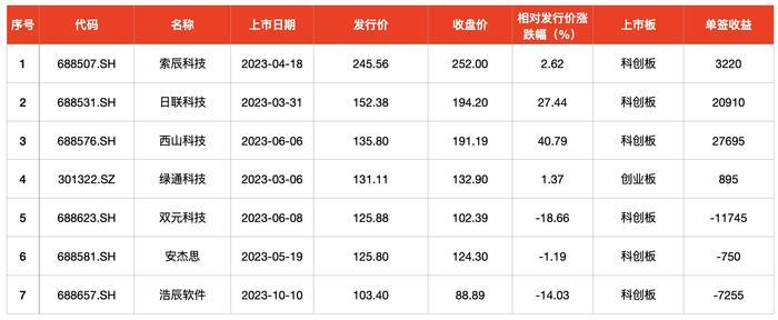 最高7万！2023年新股大肉签频现，首日收益均值超6000元