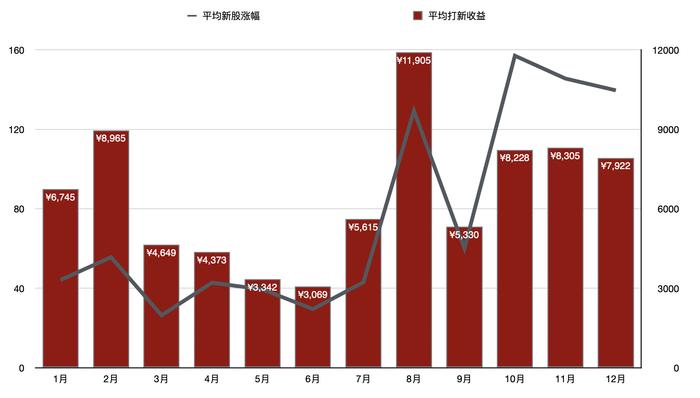 最高7万！2023年新股大肉签频现，首日收益均值超6000元