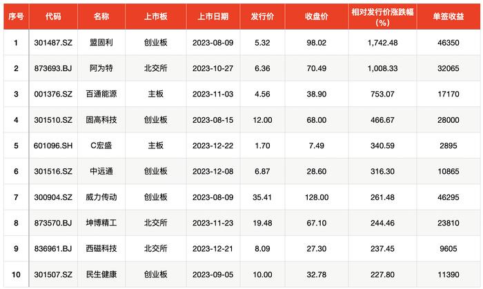 最高7万！2023年新股大肉签频现，首日收益均值超6000元