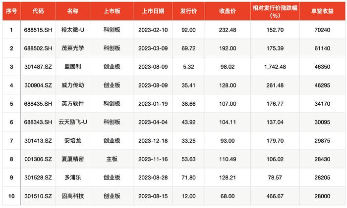 最高7万！2023年新股大肉签频现，首日收益均值超6000元