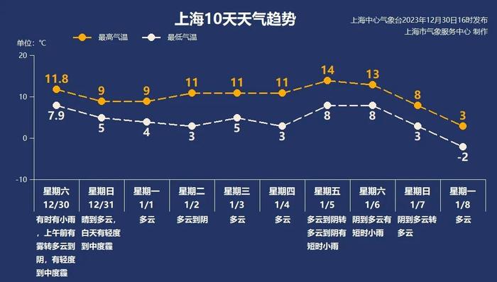 上海目前中度污染！明天上午或达“重度”，冷空气夜里到，元旦局地有薄冰