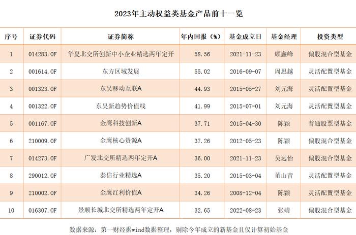 公募鏖战2023:前列排位你追我赶，北交所主题基金最终逆袭夺冠