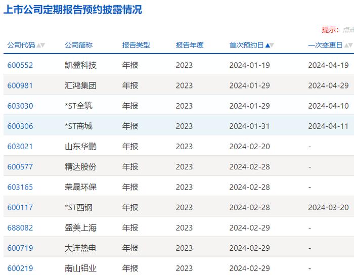 数据丨24股全年业绩预喜！A股年报预约披露时间出炉