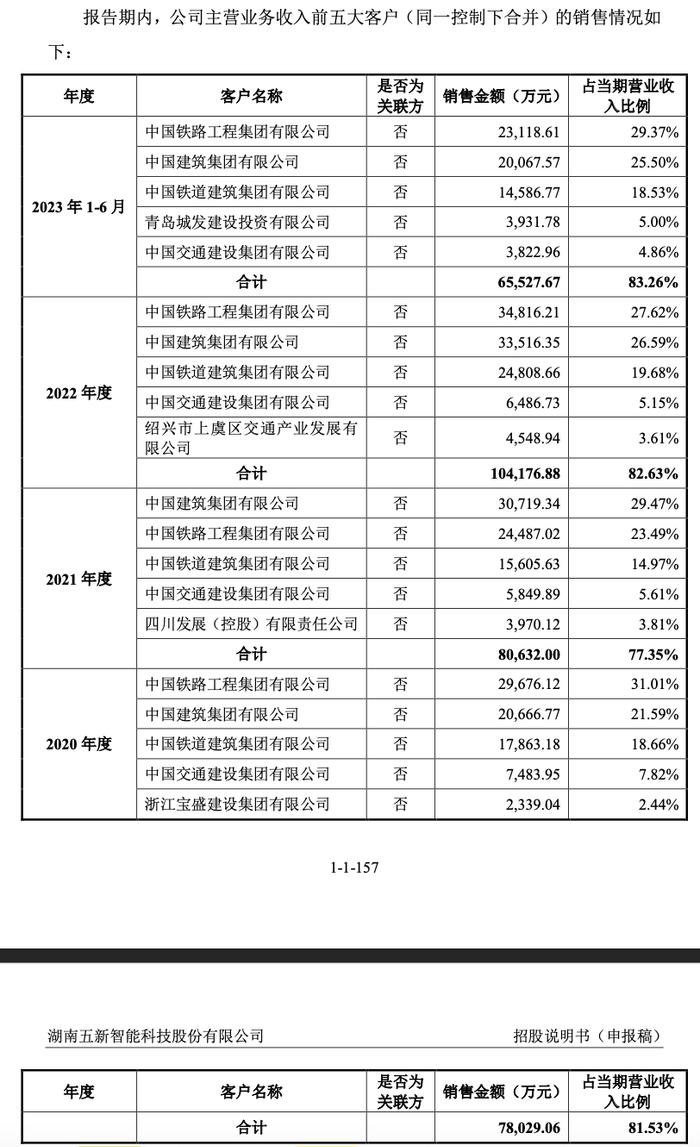 95后当董事长的五新科技：应收账款占流动资产过半，上市前分红近1.8亿