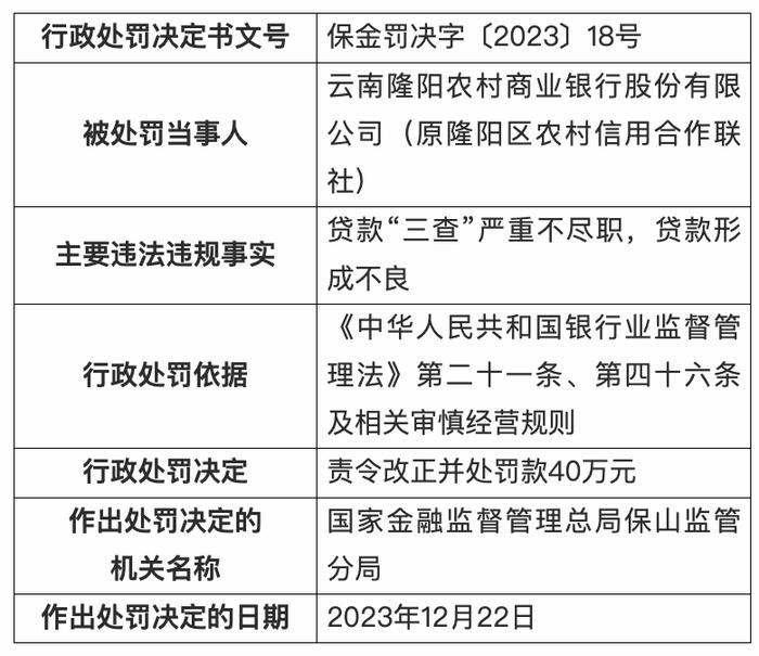 云南隆阳农商银行被罚40万：贷款“三查”严重不尽职