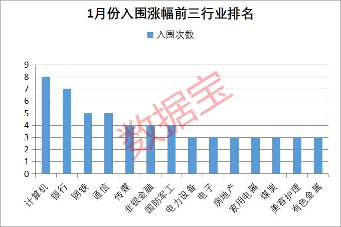 数据丨24年大数据揭秘：A股新年开门红概率高，五大板块最有戏