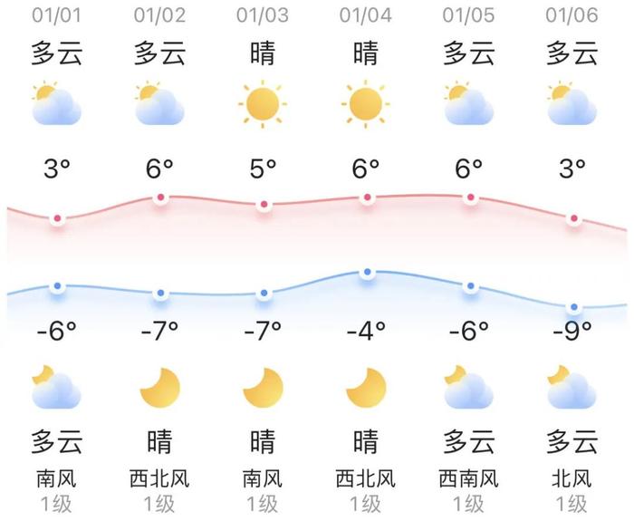 知晓｜-6~3℃，60名北京青年榜样年度人物发布！十三陵镇新增4处嬉雪乐园！2024年元旦档新片总票房突破10亿！