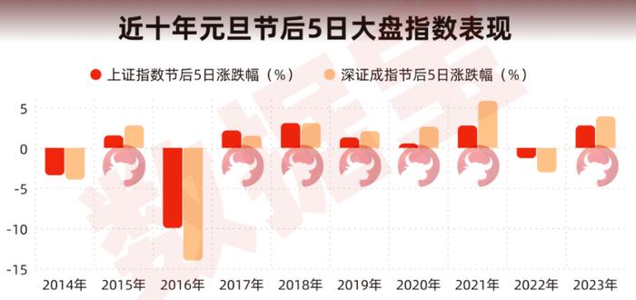 数据丨24年大数据揭秘：A股新年开门红概率高，五大板块最有戏