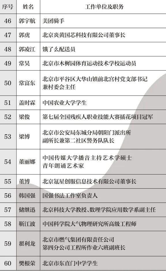 知晓｜-6~3℃，60名北京青年榜样年度人物发布！十三陵镇新增4处嬉雪乐园！2024年元旦档新片总票房突破10亿！