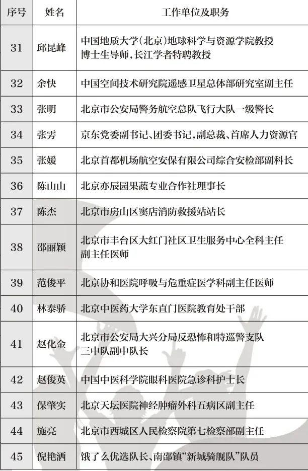 知晓｜-6~3℃，60名北京青年榜样年度人物发布！十三陵镇新增4处嬉雪乐园！2024年元旦档新片总票房突破10亿！