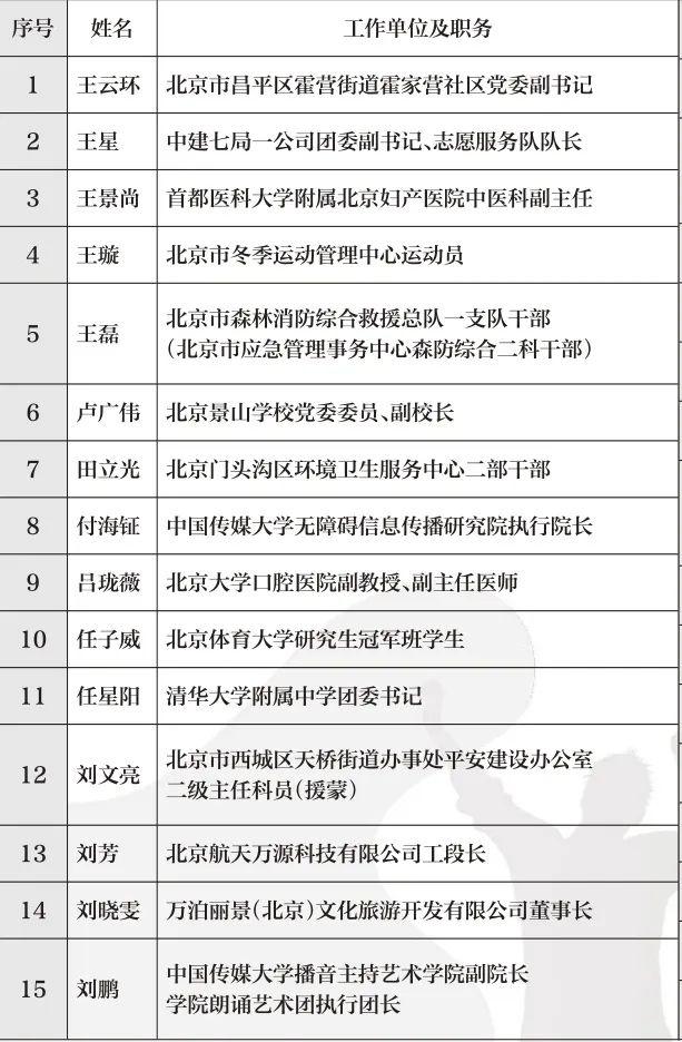 知晓｜-6~3℃，60名北京青年榜样年度人物发布！十三陵镇新增4处嬉雪乐园！2024年元旦档新片总票房突破10亿！