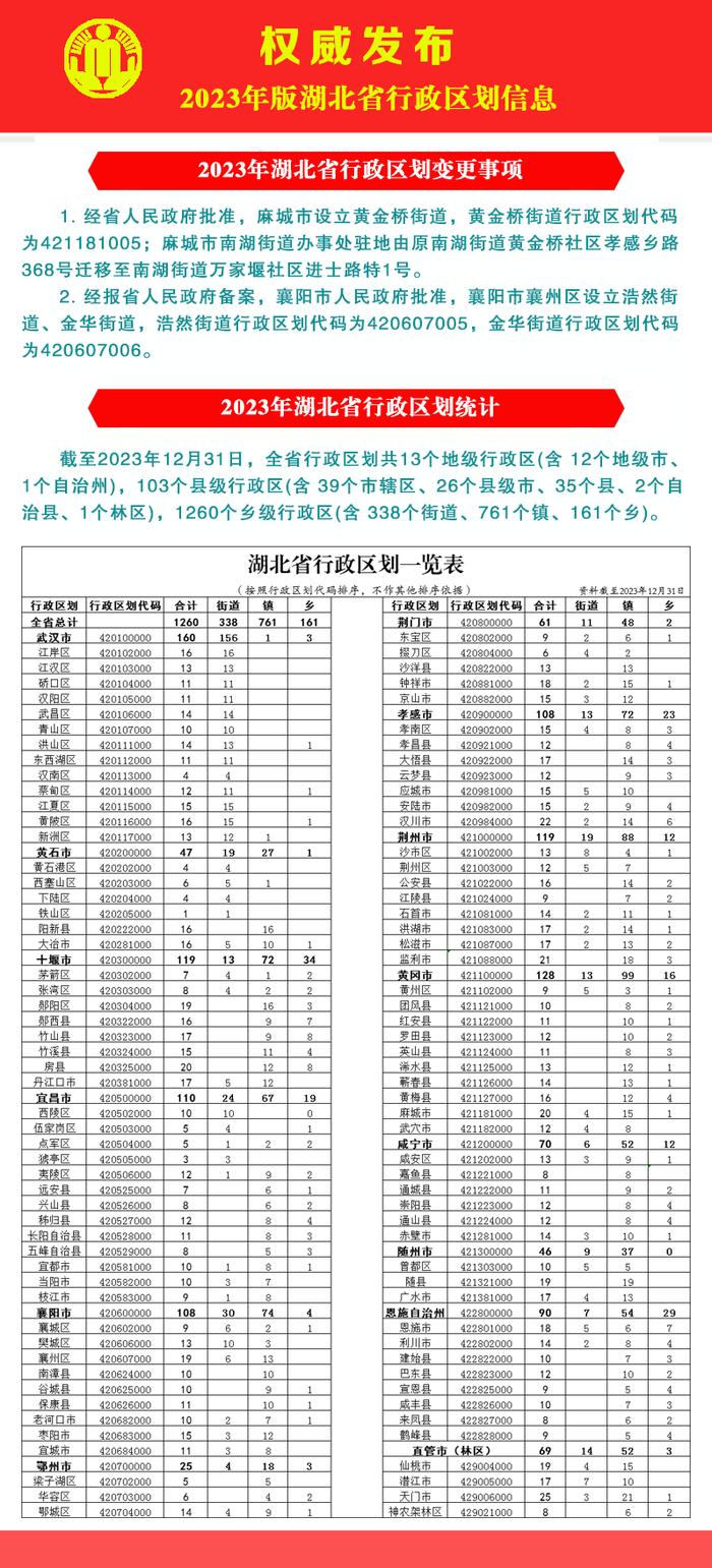最新版湖北省行政区划信息发布！
