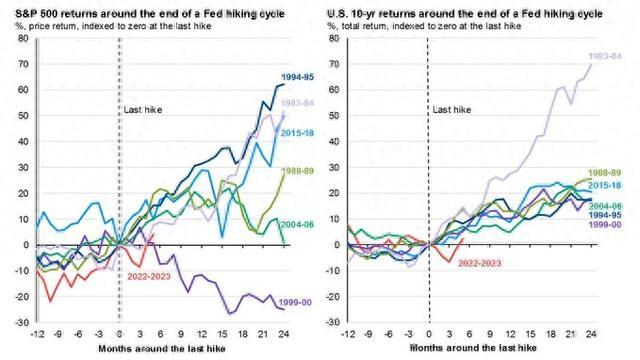 一图看懂：历次美联储加息周期结束前后股债市场表现