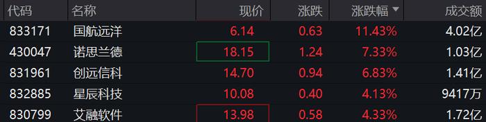 北证50指数一度涨超2% 机构称北证市场的活跃度和赚钱效应不会差