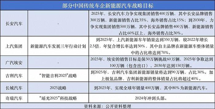 新能源蓬勃十年：中国传统车企的弯道超车之路