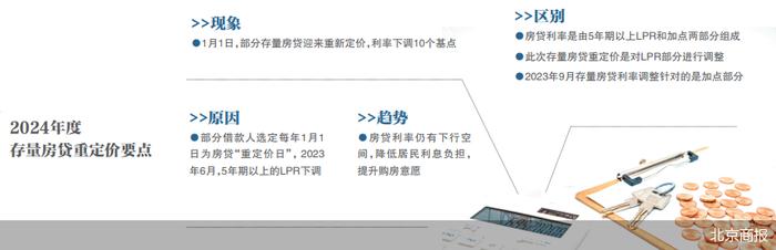 2024年房贷重定价来了