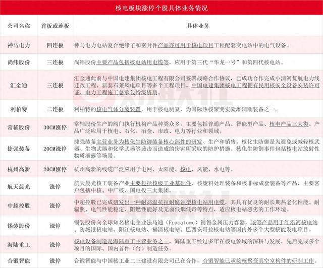 多重利好刺激A股核电板块上演涨停潮 这些上市公司布局可控核聚变相关业务