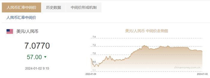 人民币兑美元中间价今日报7.0770，较上日调升57个基点