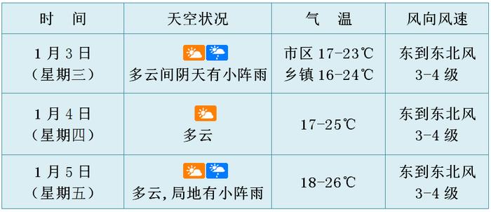 海口上半年气候预测及1月份研判来了！未来3天天气→