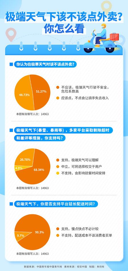 极寒天气点外卖 九成受访者支持平台延长配送时间