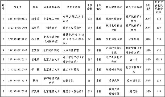 北京公示8名高校学生将跨省转学，涉清华、北工大、北建大等高校