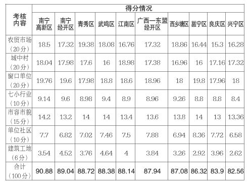 2023年12月首府南宁创建国家卫生城市“每月一评”结果公布