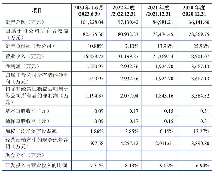 和美精艺：拟冲刺科创板IPO上市，预计投入募资8亿元，近年主业毛利率存在一定幅度波动