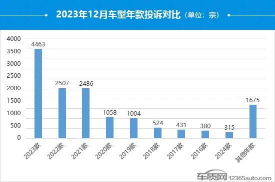 2023年12月国内汽车投诉排行及分析报告