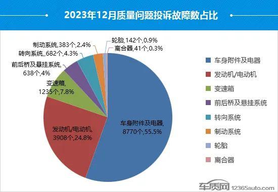 2023年12月国内汽车投诉排行及分析报告