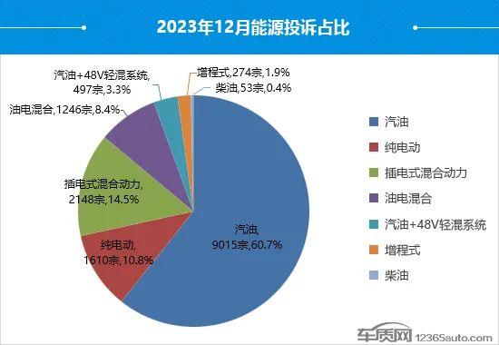 2023年12月国内汽车投诉排行及分析报告