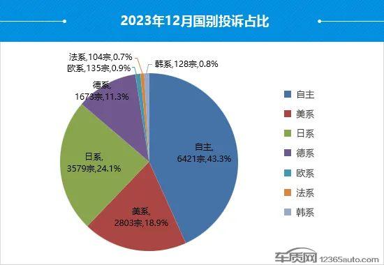 2023年12月国内汽车投诉排行及分析报告