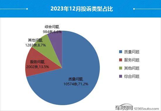 2023年12月国内汽车投诉排行及分析报告