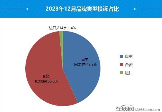 2023年12月国内汽车投诉排行及分析报告