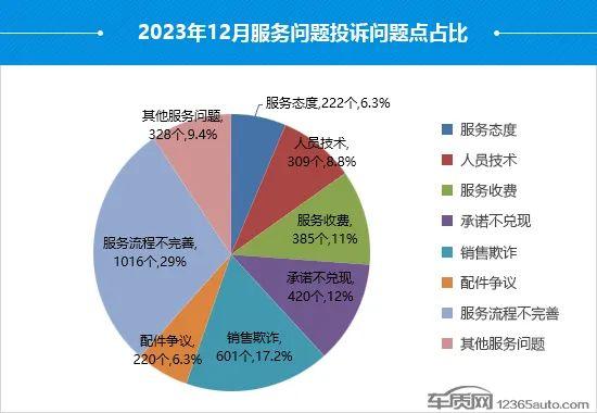 2023年12月国内汽车投诉排行及分析报告