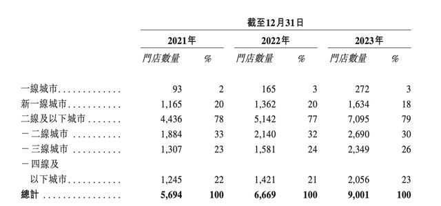 古茗赴港IPO：去年前三季净利10亿元，加盟店新增1908家