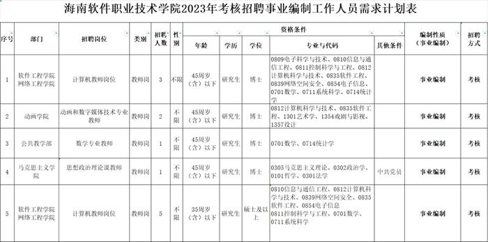 事业编！海南这3所学校公开招聘！附岗位表→