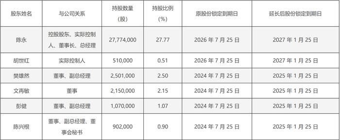 港通医疗：公司股票连续20个交易日破发，实控人及董事长等高管自动延长股份锁定期6个月