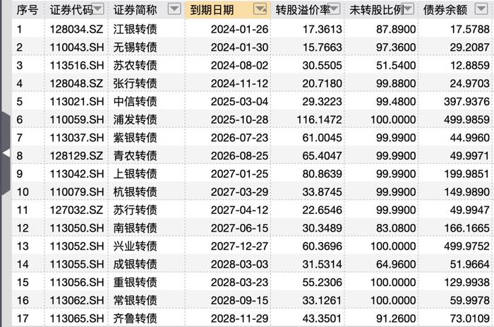 47亿银行转债本月将迎到期摘牌 转股难题该如何破局？