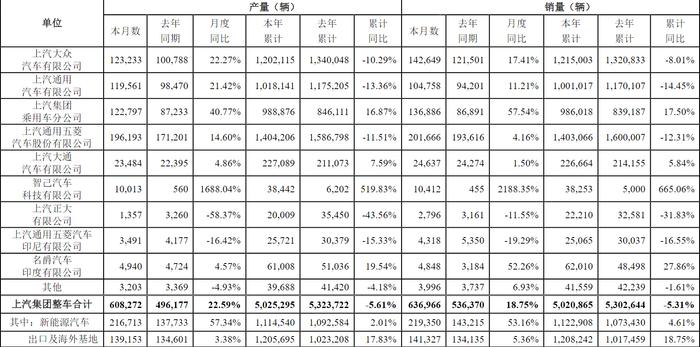 上汽集团：2023年汽车销量合计502.09万辆，同比下滑5.31%