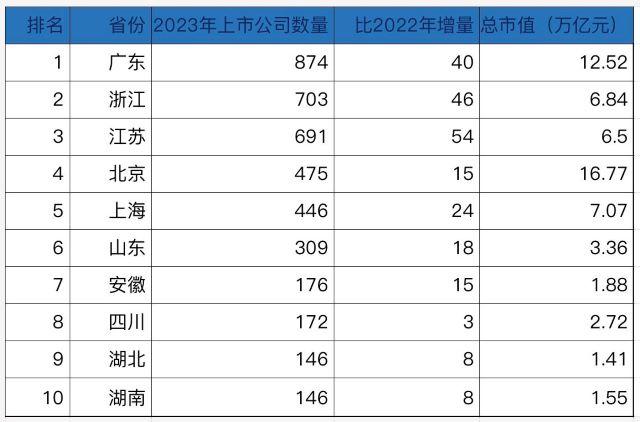 2023城市上市公司“密度榜”：北京冲刺500+，上海增量第一，这省前十占三