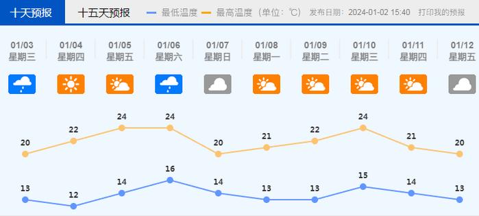 弱冷空气到货，持续多久？广东气象台预测：1月份有4次冷空气过程